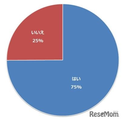 「試し受験」はするか？