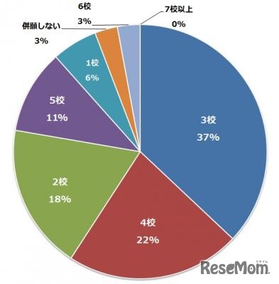 併願校は何校を予定しているか？