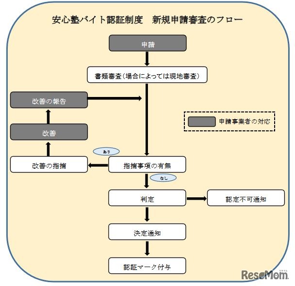 安心塾バイト認証制度の運用の流れ