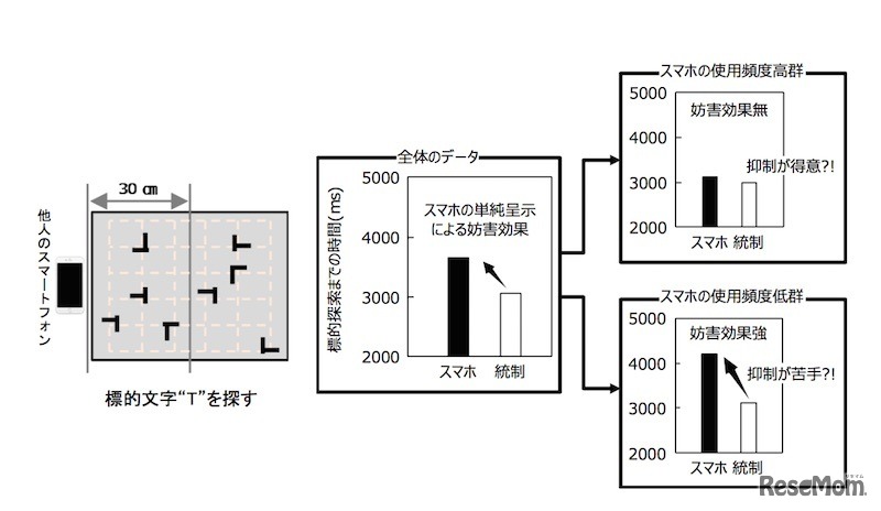 スマートフォンが置いてあるだけでも注意を損なう効果を検証