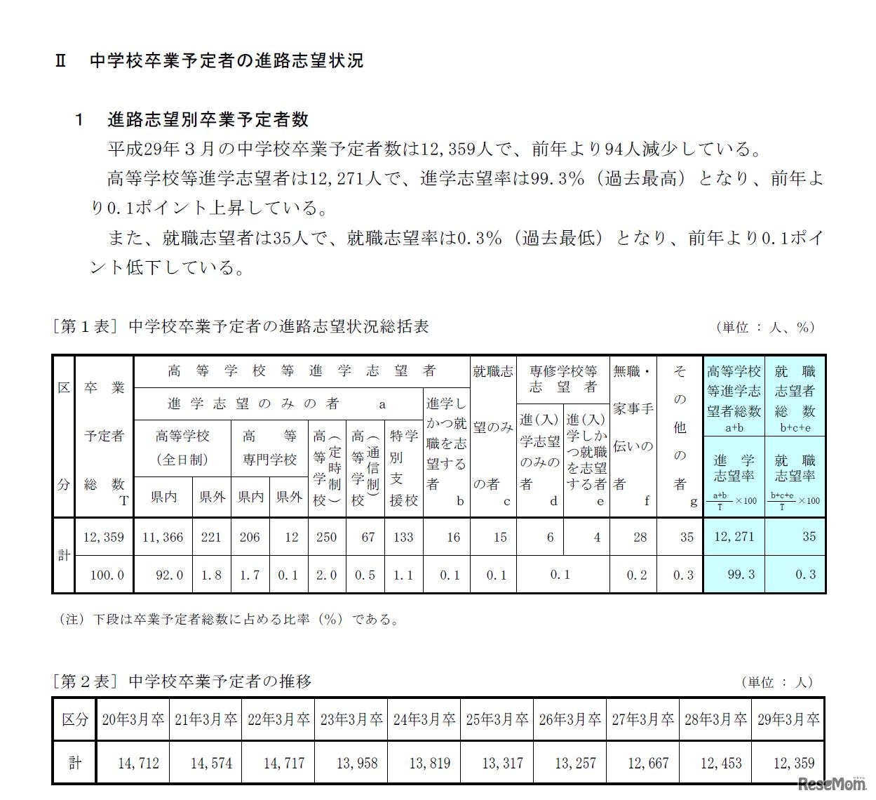 中学校卒業予定者の進路志望状況　1、進路志望別卒業予定者数