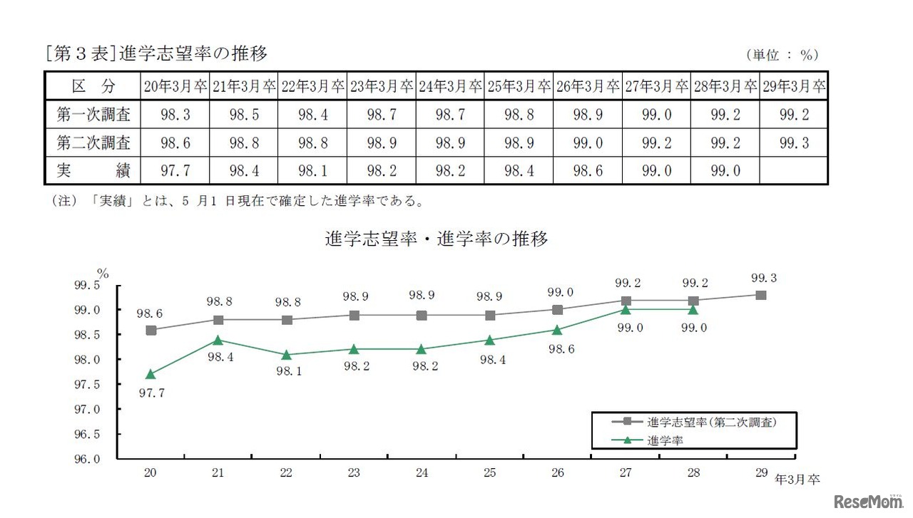 進学志望率の推移