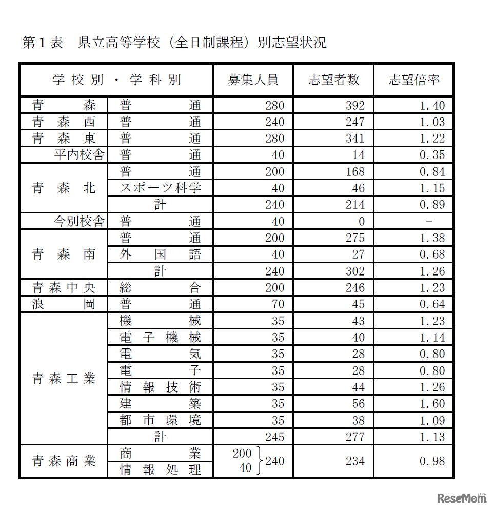 県立高校（全日制過程）別志望状況