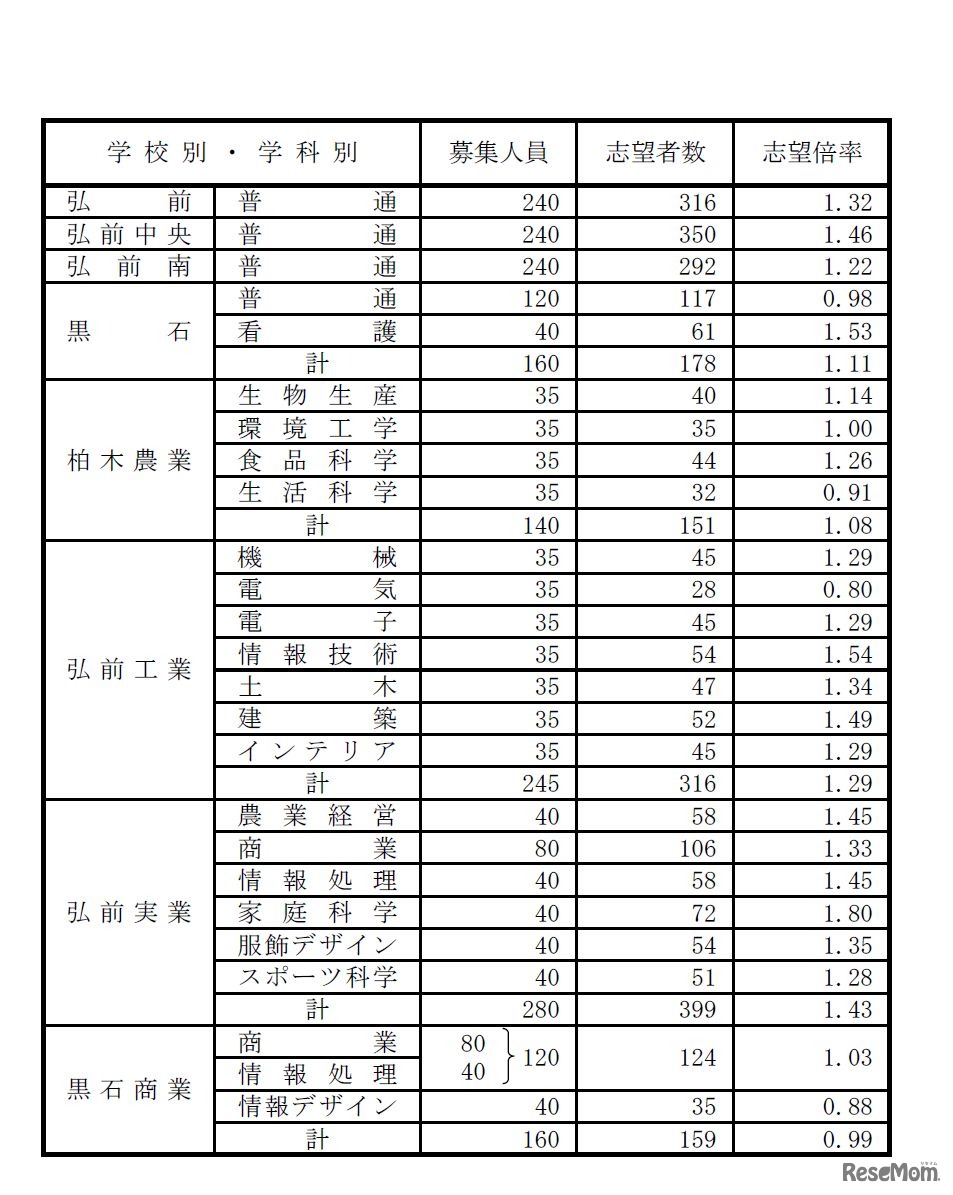 県立高校（全日制過程）別志望状況