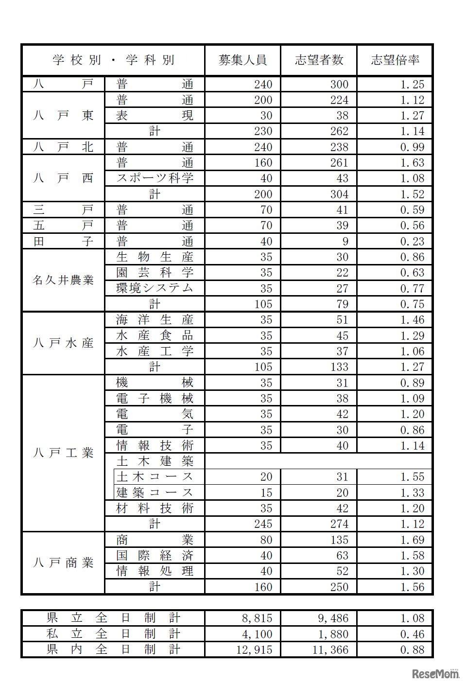 県立高校（全日制過程）別志望状況