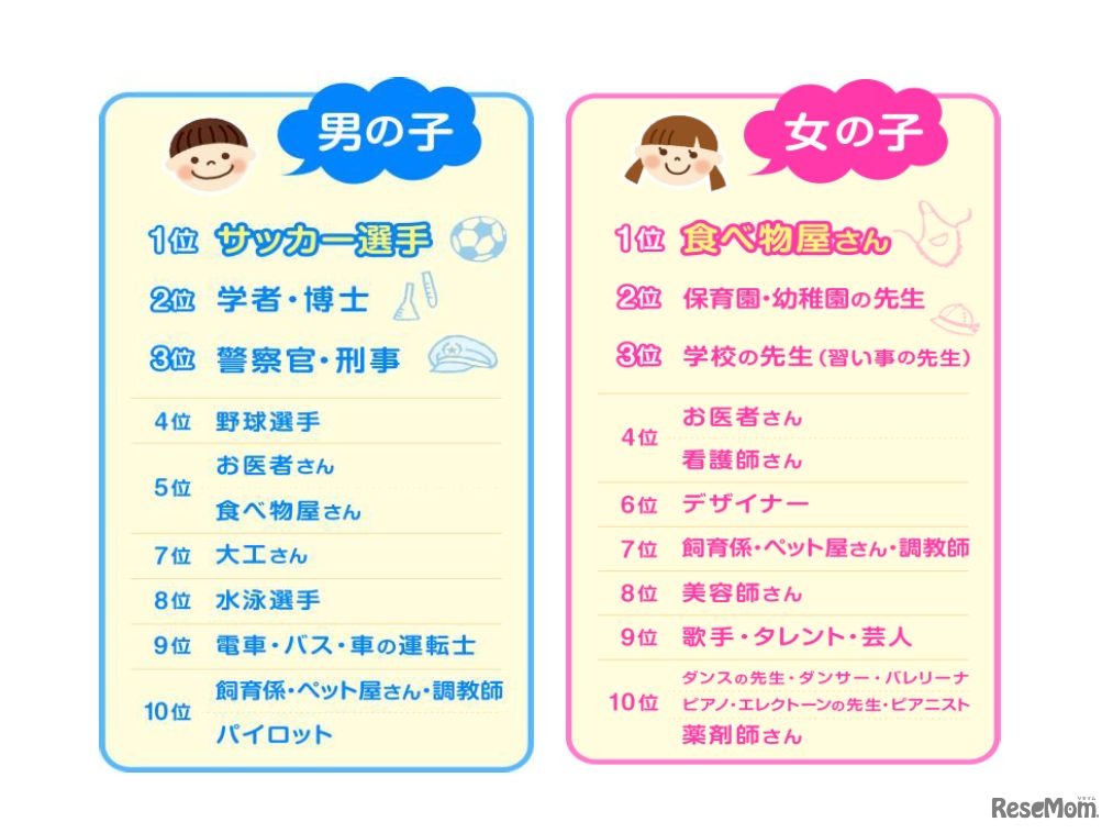 第一生命保険　第28回｢大人になったらなりたいもの｣アンケート調査結果