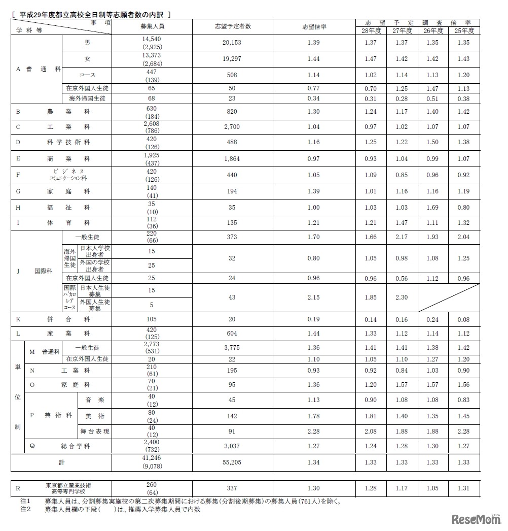 志願者数の内訳