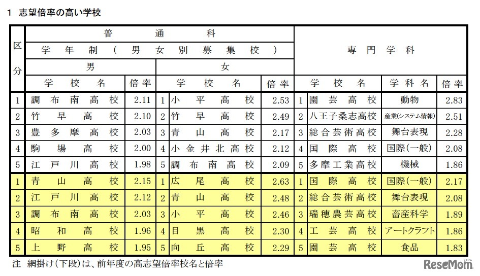 志望倍率の高い高校