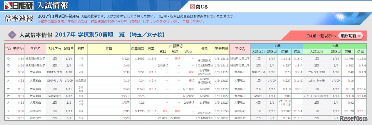 日能研入試倍率速報（埼玉・女子）