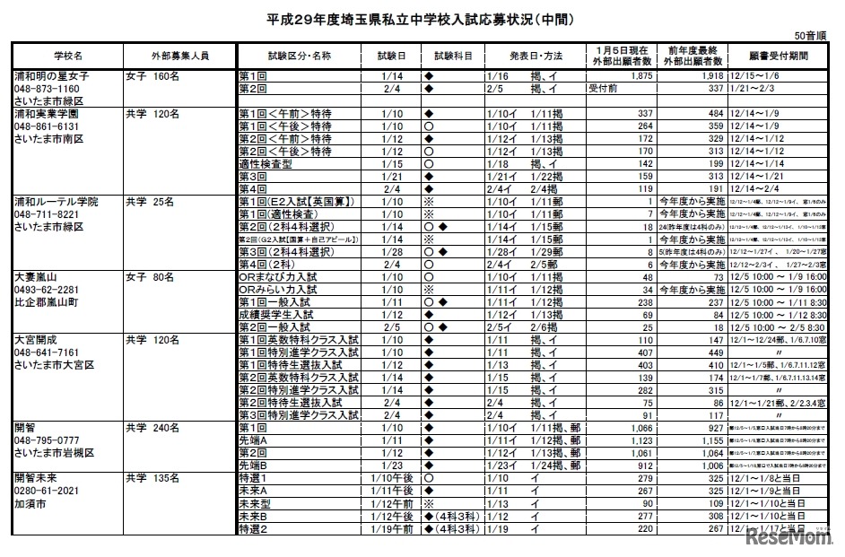 平成29年度埼玉県私立中学校入試応募状況（中間）