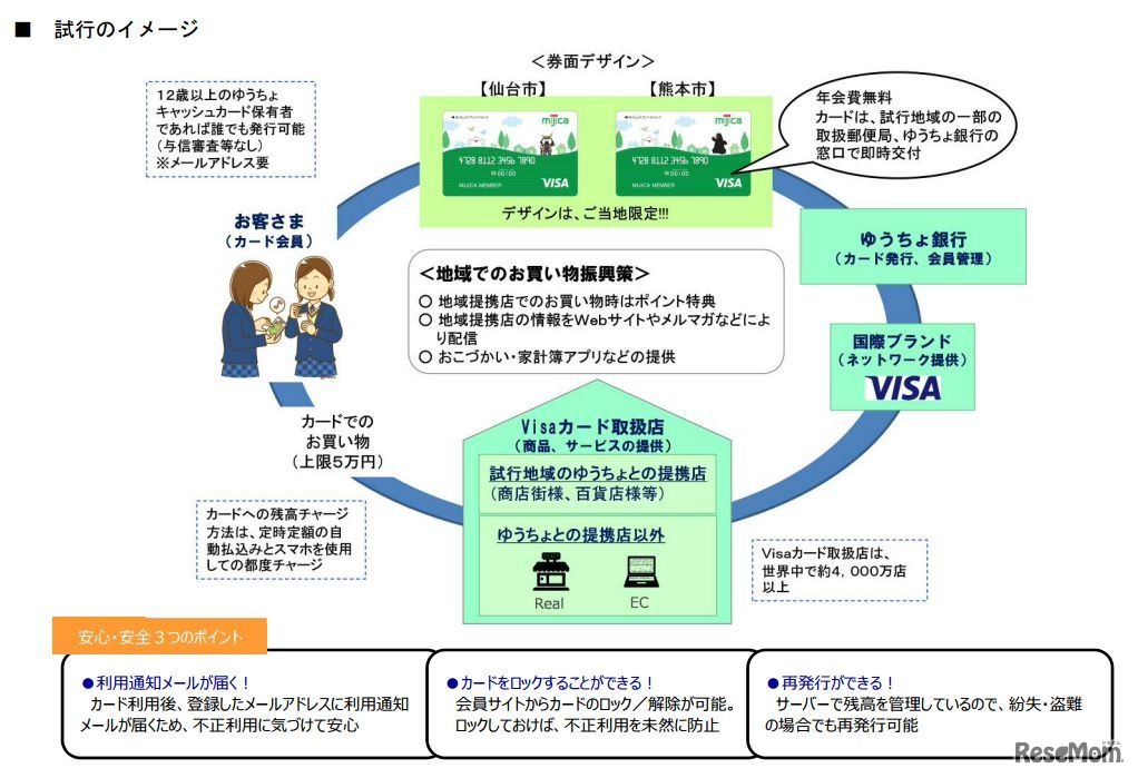 試行のイメージ