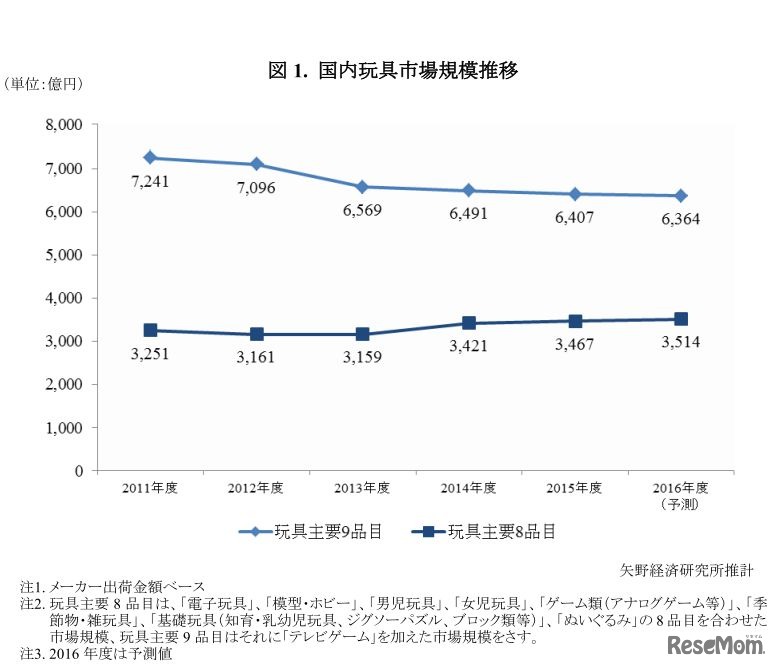 国内玩具市場規模推移