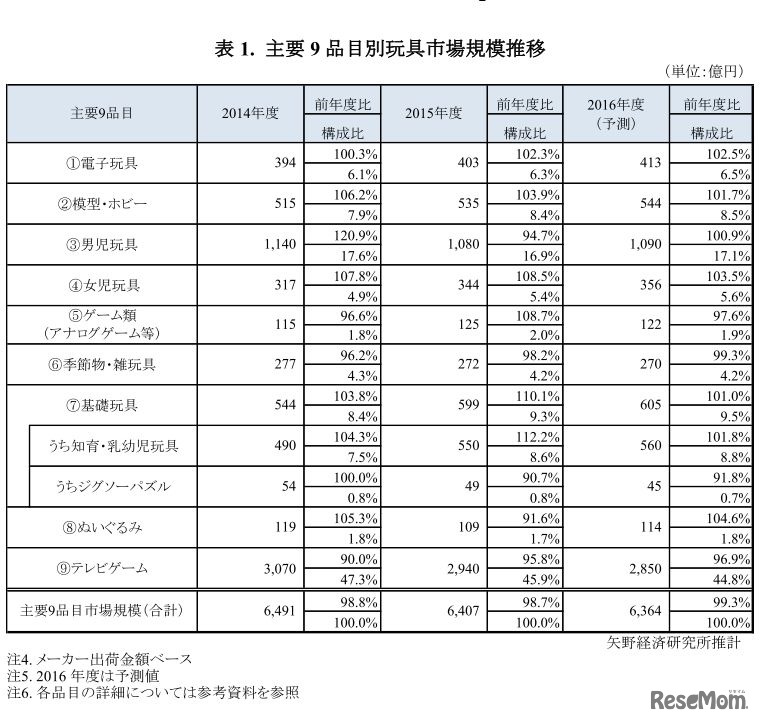 主要9品目別玩具市場規模推移
