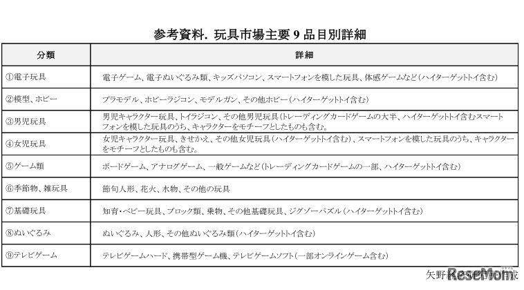 玩具市場主要9品目別詳細