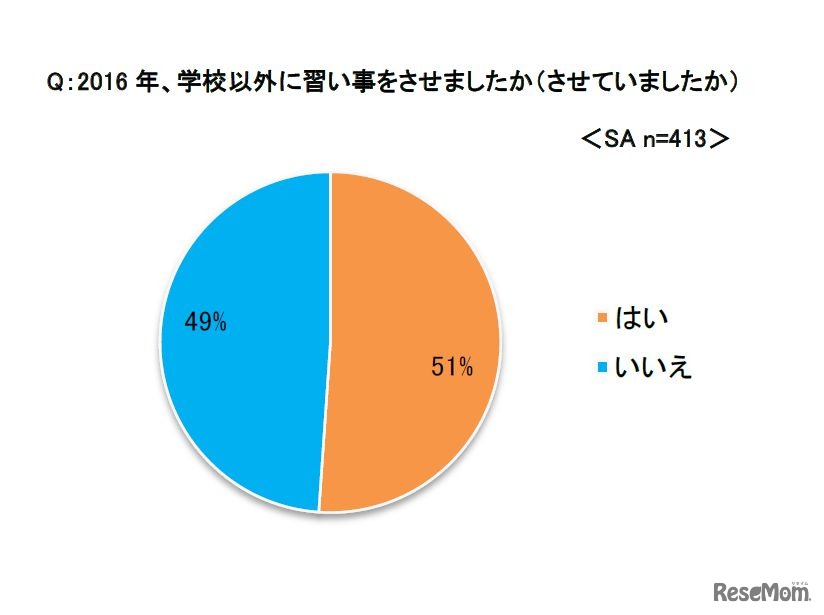 2016年、学校以外に習い事をさせましたか（させていましたか）