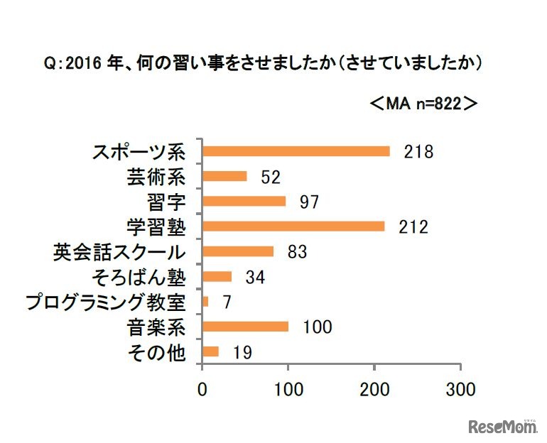 2016年、何の習い事をさせましたか（させていましたか）