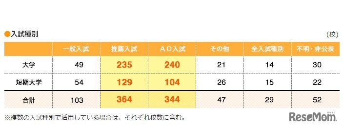漢検の活用状況（入試種別）