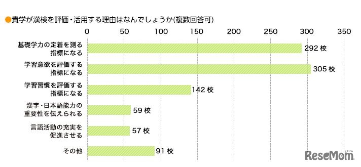 漢検を活用する理由