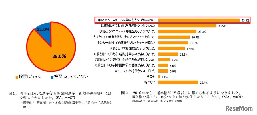 （左）2016年に行われた選挙には投票に行ったか （右）選挙権を得てから自分の中で何か変化があったか