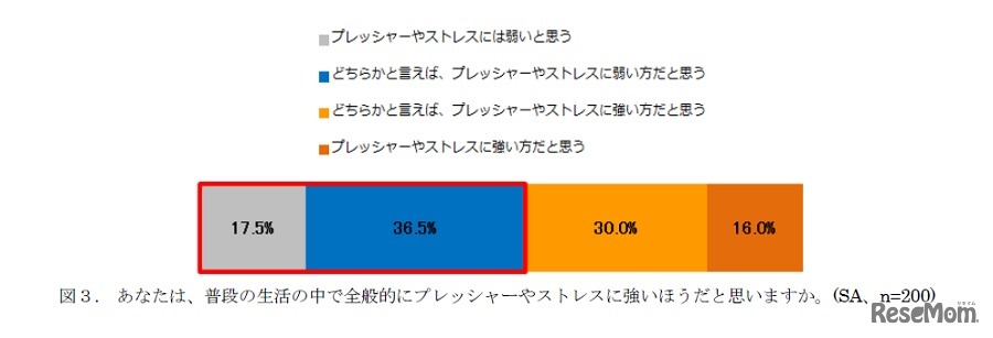 普段の生活の中で、全般的にプレッシャーやストレスに強いほうだと思うか