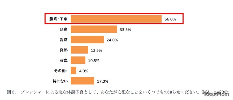 プレッシャーによる急な体調不良として心配なこと
