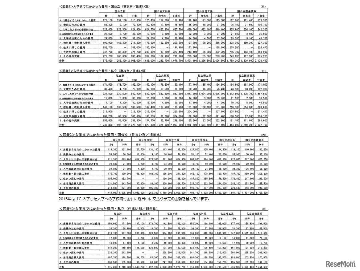 受験から入学までにかかった費用