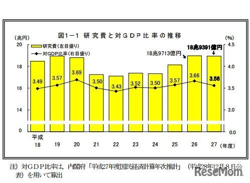 研究費と対GDP比率の推移