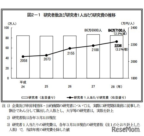 研究者数および研究者1人あたり研究費の推移