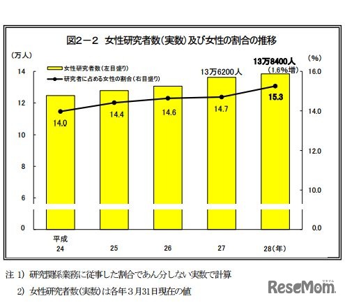 女性研究者数（実数）および女性の割合の推移