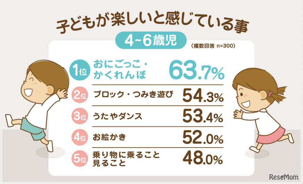 子どもが楽しいと感じていること（4～6歳児）