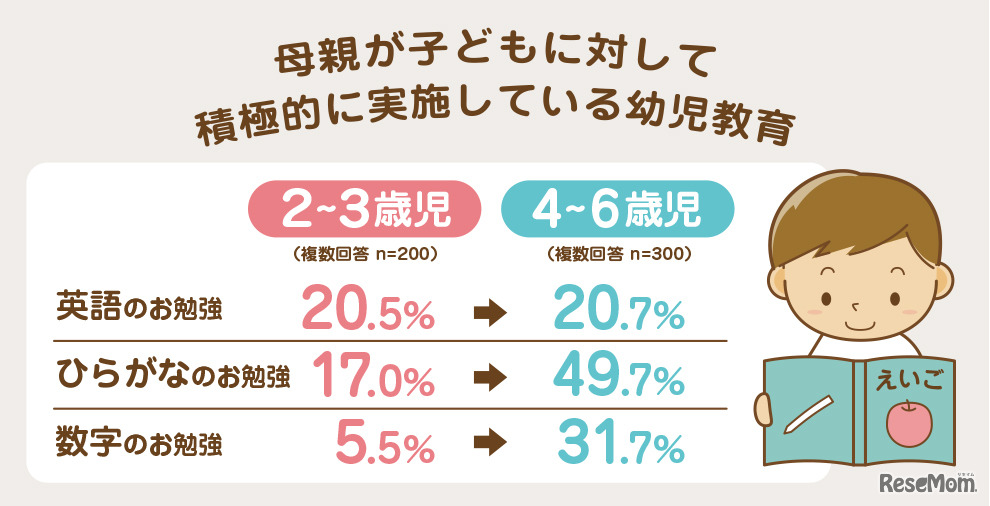 母親が積極的に実施している幼児教育