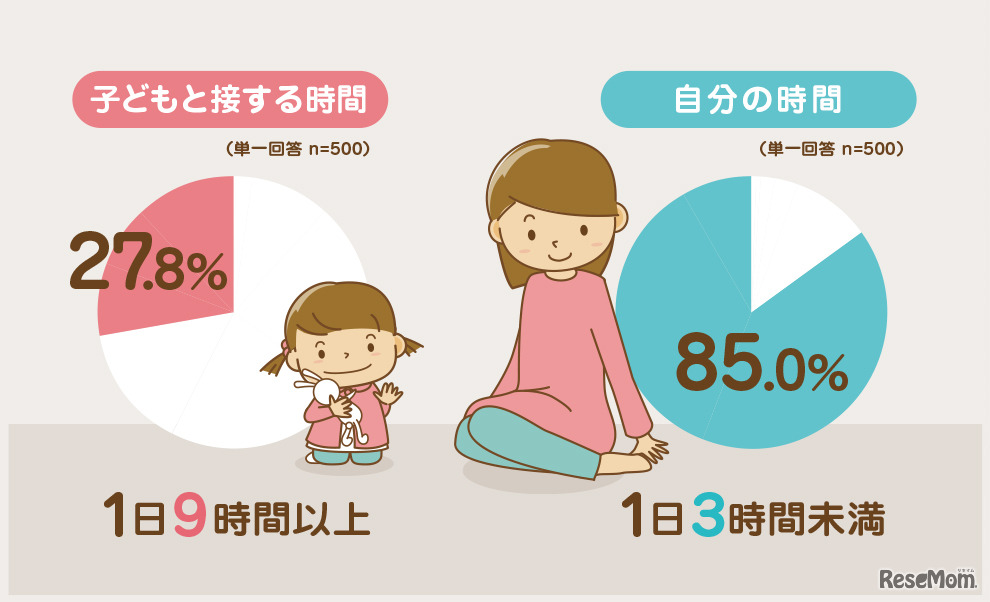 母親の1日の過ごし方