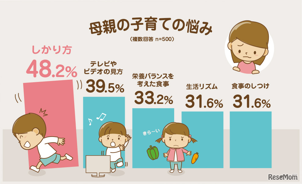 母親の子育ての悩み