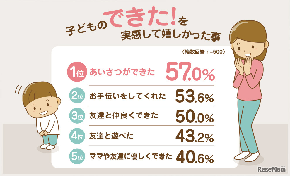 子どものできた！を実感して嬉しかったこと