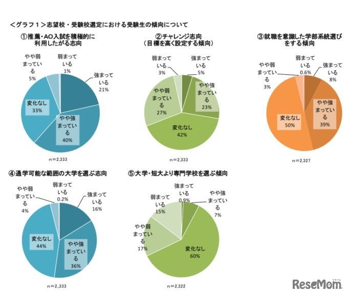 志望校・受験校選定における受験生の傾向