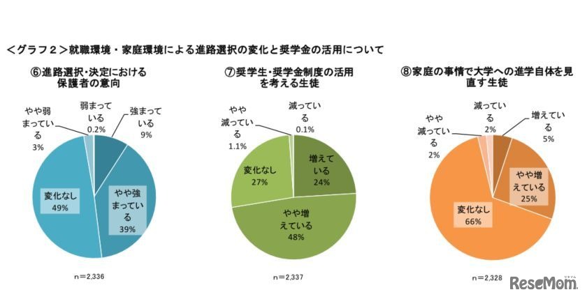 就職環境・家庭環境による進路選択の変化と奨学金の活用
