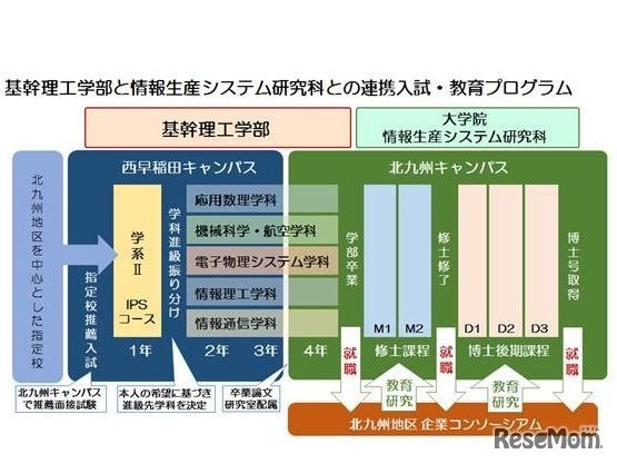 基幹理工学部と情報生産システム研究科との連携入試・教育プログラム