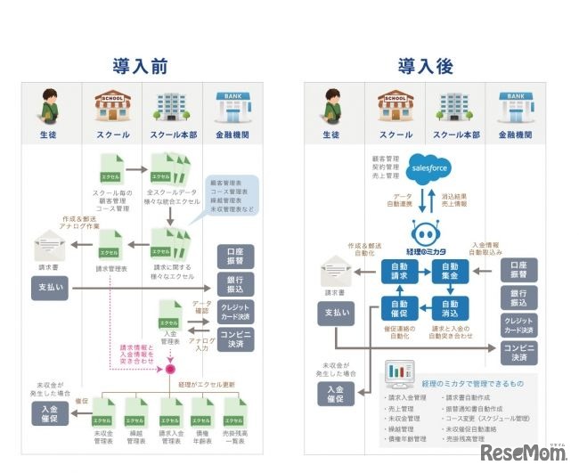 図：Salesforce×経理ロボットが本部とスクールをつなぎ、授業料の徴収やコース管理を自動化