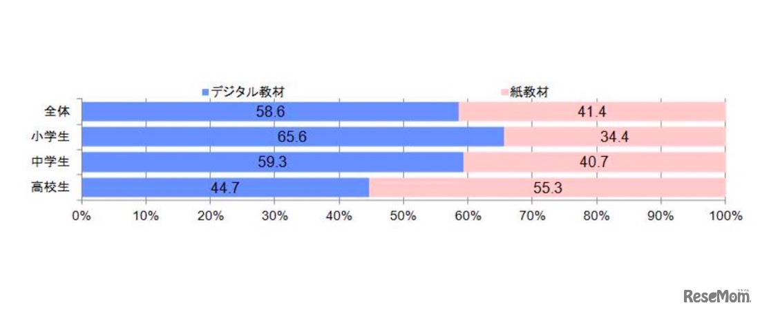 「あなた自身が勉強しやすいと思うのはどちらですか？」の回答（単一回答）