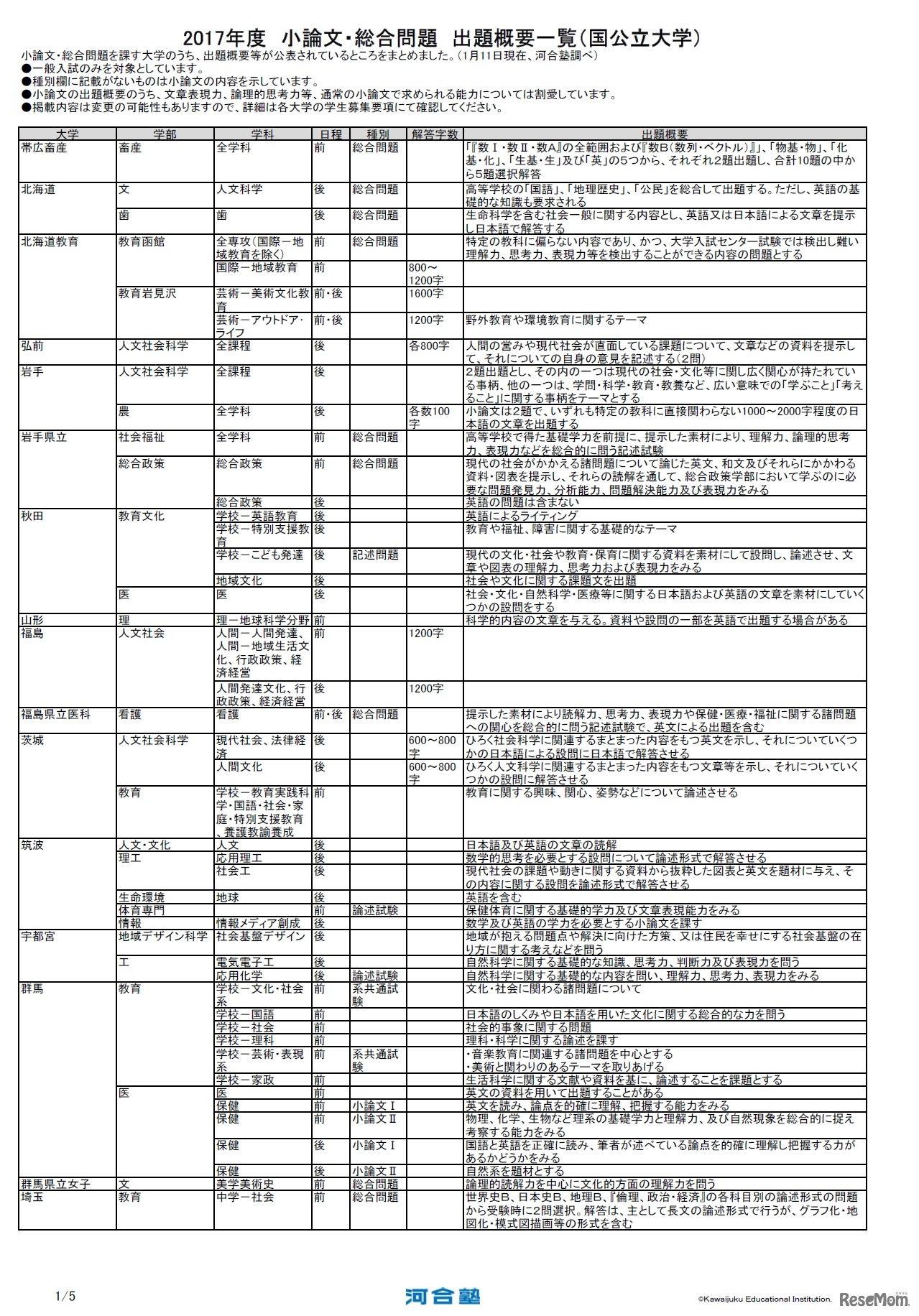 2017年度小論文・総合問題　出題概要一覧（国公立大学）