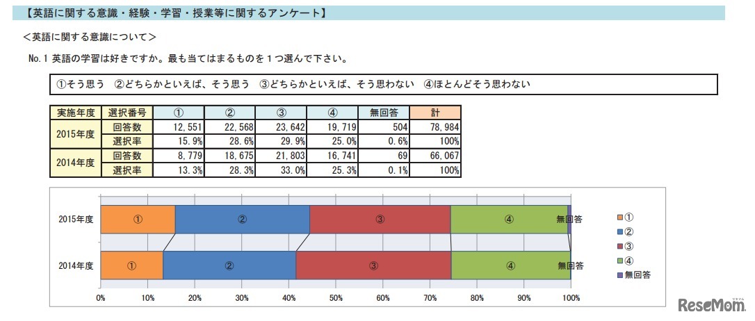 英語の学習は好きか（高校3年生）