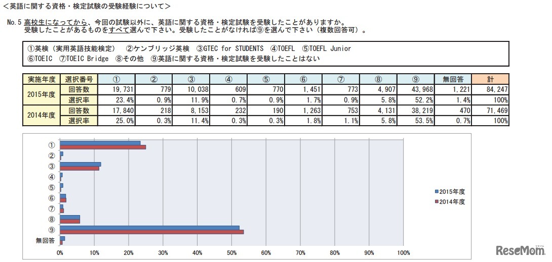 高校生になってから英語に関する資格・検定試験を受験したことがあるか