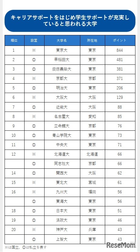 キャリアサポートをはじめ学生サポートが充実していると思われる大学ランキング（1～10位）