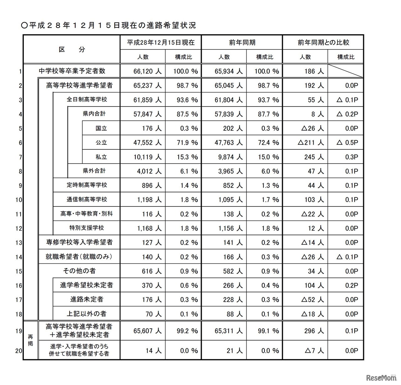 埼玉県　平成29年3月中学校等卒業予定者の進路希望状況調査（平成28年12月15日現在）