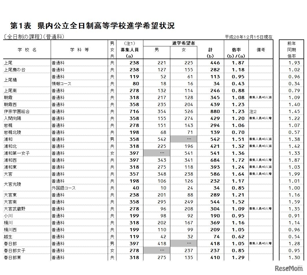 県内公立全日制高等学校進学希望状況（全日制課程、普通科）