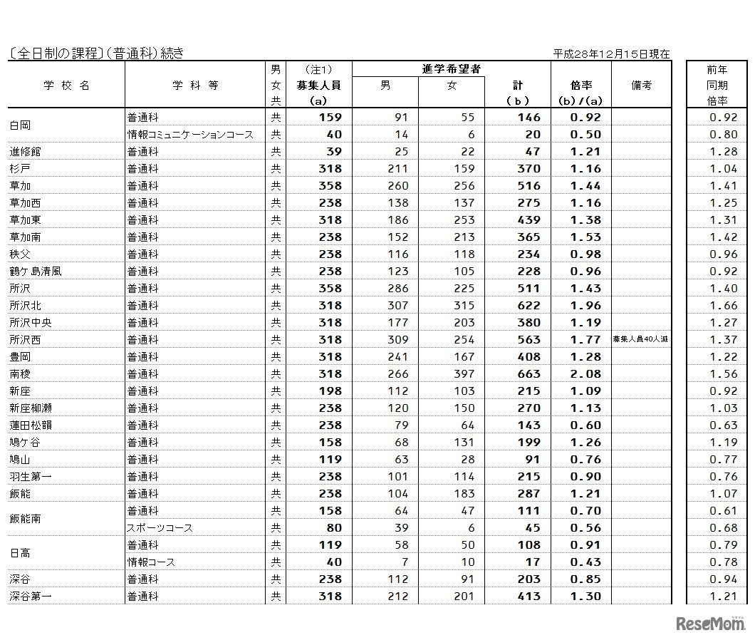 県内公立全日制高等学校進学希望状況（全日制課程、普通科）