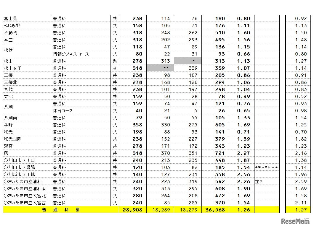 県内公立全日制高等学校進学希望状況（全日制課程、普通科）