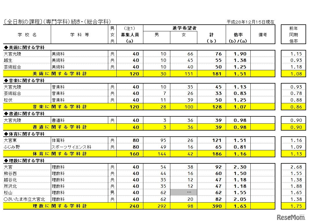 県内公立全日制高等学校進学希望状況（全日制課程、専門学科）