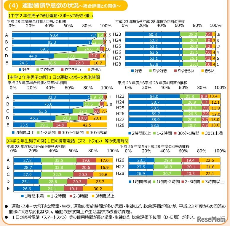 運動習慣や意欲の状況