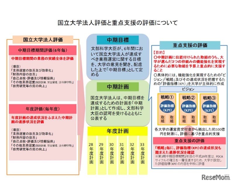 国立大学法人評価と重点支援の評価について